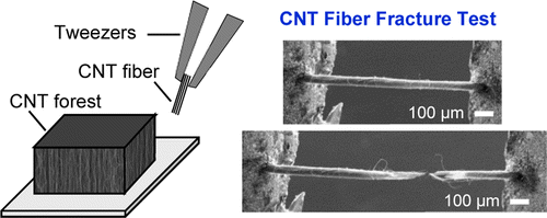 A TOC figure of the Tensile Testing of CNT fibers.