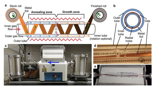 High speed roll-to-roll manufacturing of graphene using a concentric tube reactor