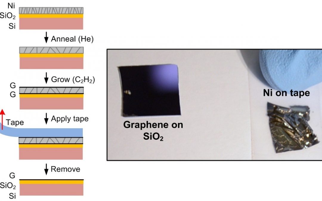 Direct fabrication of graphene on SiO2 via thin film stress engineering